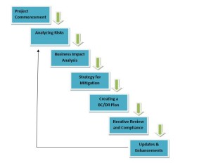 Business Continuity Project