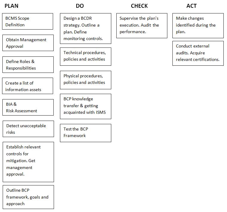 Business Continuity Planning with ISO 22301