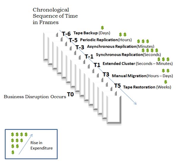 Conventional Recovery Options