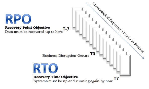 Disaster Recovery Solutions