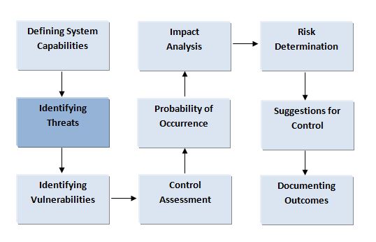 Risk Assessment