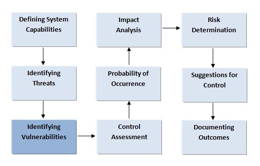 Risk Assessment