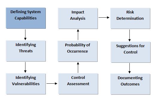 Risk Assessment