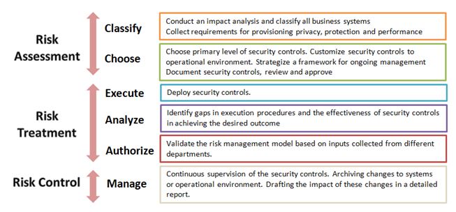 Risk Management