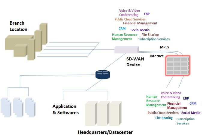 SD-WAN Software-Defined WAN